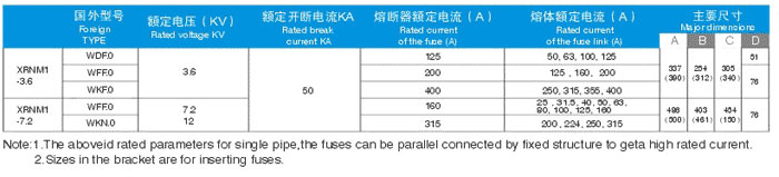 Basic parameters